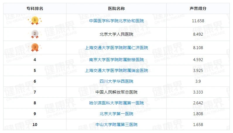 图片为风湿免疫科专科排名前十的医院榜单。中国医学科学院北京协和医院排名1,得分为11.658;北京大学人民医院排名2,得分为8.492;上海交通大学医学院附属仁济医院排名3,得分为8.108;南京大学医学院附属鼓楼医院排名4,得分为4.592;上海交通大学医学院附属瑞金医院排名5,得分为3.925;四川大学华西医院排名6,得分为3.9;中国人民解放军总医院排名7,得分为3.333;哈尔滨医科大学附属第一医院排名8,得分为2.642;北京大学第一医院排名9,得分为1.808;中山大学附属第三医院排名10,得分为1.658。