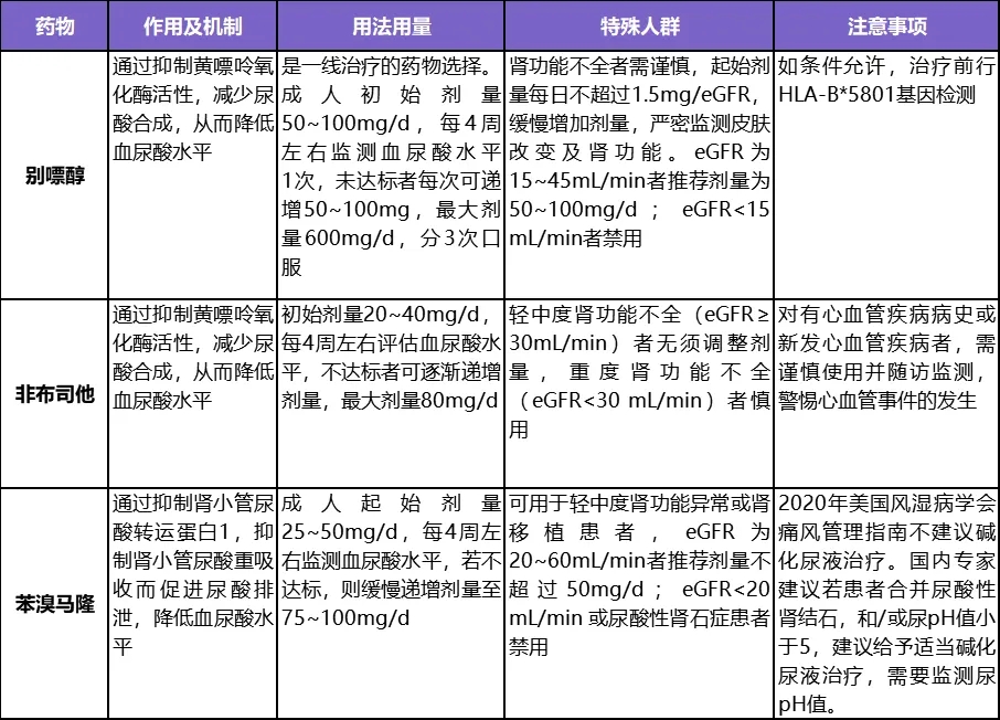 图片是一张表格,列出了别嘌醇、非布司他、苯溴马隆三种药物的使用情况。别嘌醇用于抑制黄嘌呤氧化酶活性,减少尿酸合成,成人初始剂量50 - 100mg/d,每4周左右监测尿酸水平,未达标者可递增剂量,最大剂量600mg/d,分3次口服。非布司他初始剂量20 - 40mg/d,每4周左右评估血尿酸水平,未达标者可逐渐递增剂量,最大剂量80mg/d。苯溴马隆用于轻中度肾功能异常或肾移植患者,成人初始剂量25 - 50mg/d,每4周左右监测尿酸水平,若不达标则缓慢递增剂量至75 - 100mg/d。