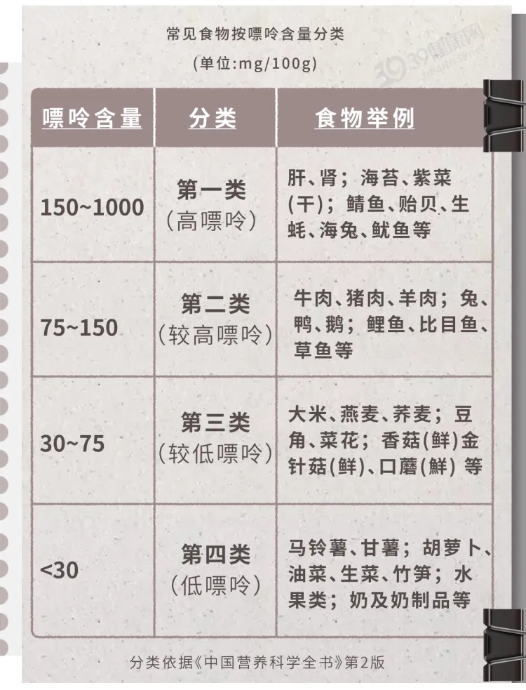 图片为常见食物按嘌呤含量分类表,单位为mg/100g。分为四类,第一类(高嘌呤)嘌呤含量150~1000mg/100g