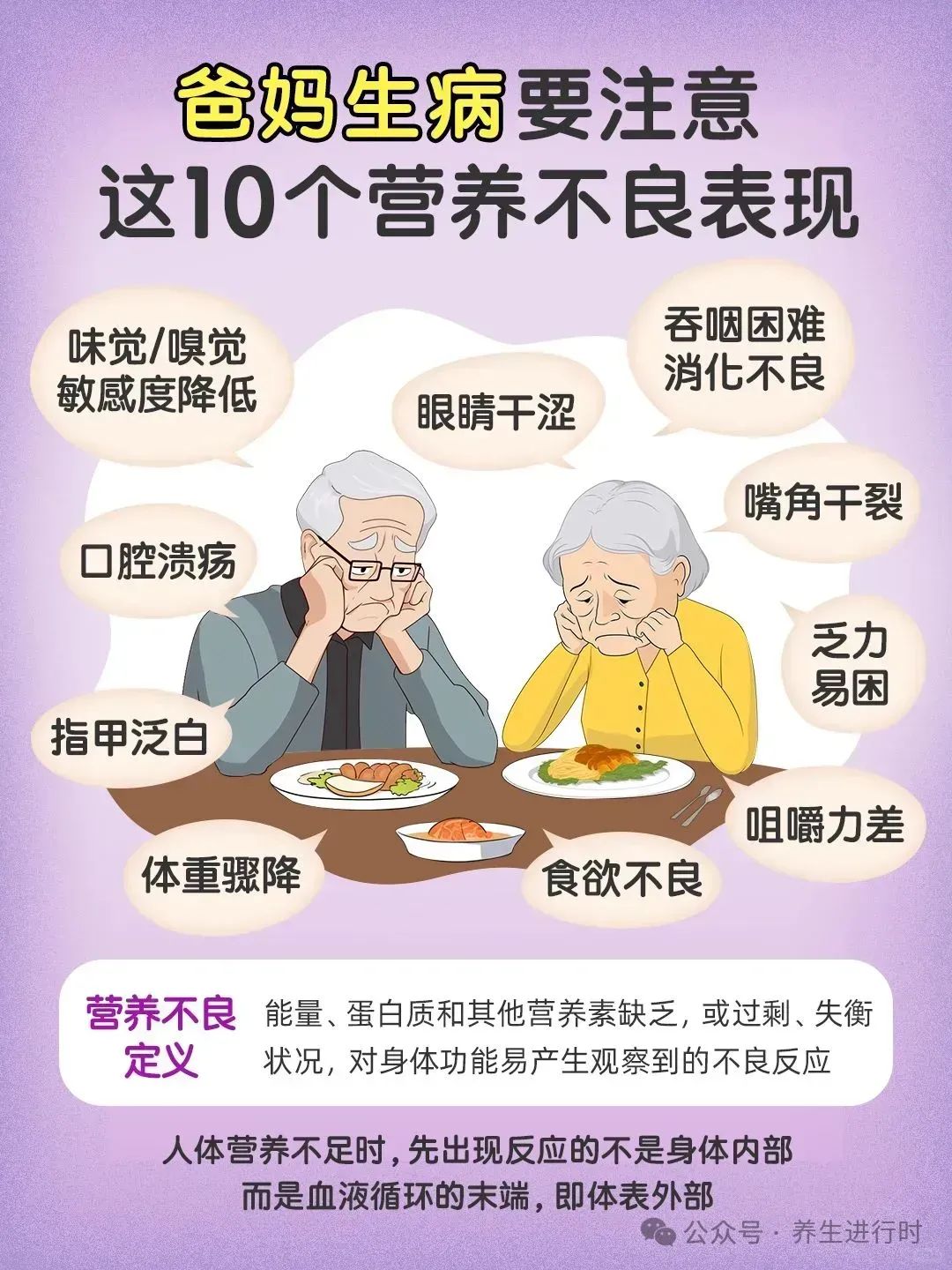图片展示了爸妈生病时需注意的10个营养不良表现。画面中有一对老年夫妇坐在餐桌前,周围以气泡形式标注出10种表现,包括味觉/嗅觉敏感度降低、眼睛干涩、吞咽困难消化不良、嘴角干裂、乏力易困、咀嚼力差、食欲不良、体重骤降、指甲泛白、口腔溃疡。图片下方还给出了营养不良的定义,即能量、蛋白质和其他营养素缺乏,或过剩、失衡状况,对身体功能易产生可观察到的不良反应,并提到人体营养不足时,先出现反应的是体表外部。此图与文档中判断老人营养不良的内容相关。