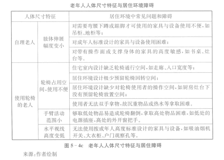 图片为《老年人人体尺寸特征与居住环境障碍》表格,展示了自理老人和使用轮椅的老人在人体尺寸特征方面,居住环境中常见问题和障碍。如自理老人肢体伸展幅度变小,使用轮椅的老人轮椅占用空间、手臂活动范围小、水平视线高度变低等,对应家具、设备使用不便,操作空间不足,取物困难等问题。该表格与文档中关于老年人居住环境问题的讨论相关,为解决老年人居住环境障碍提供参考。