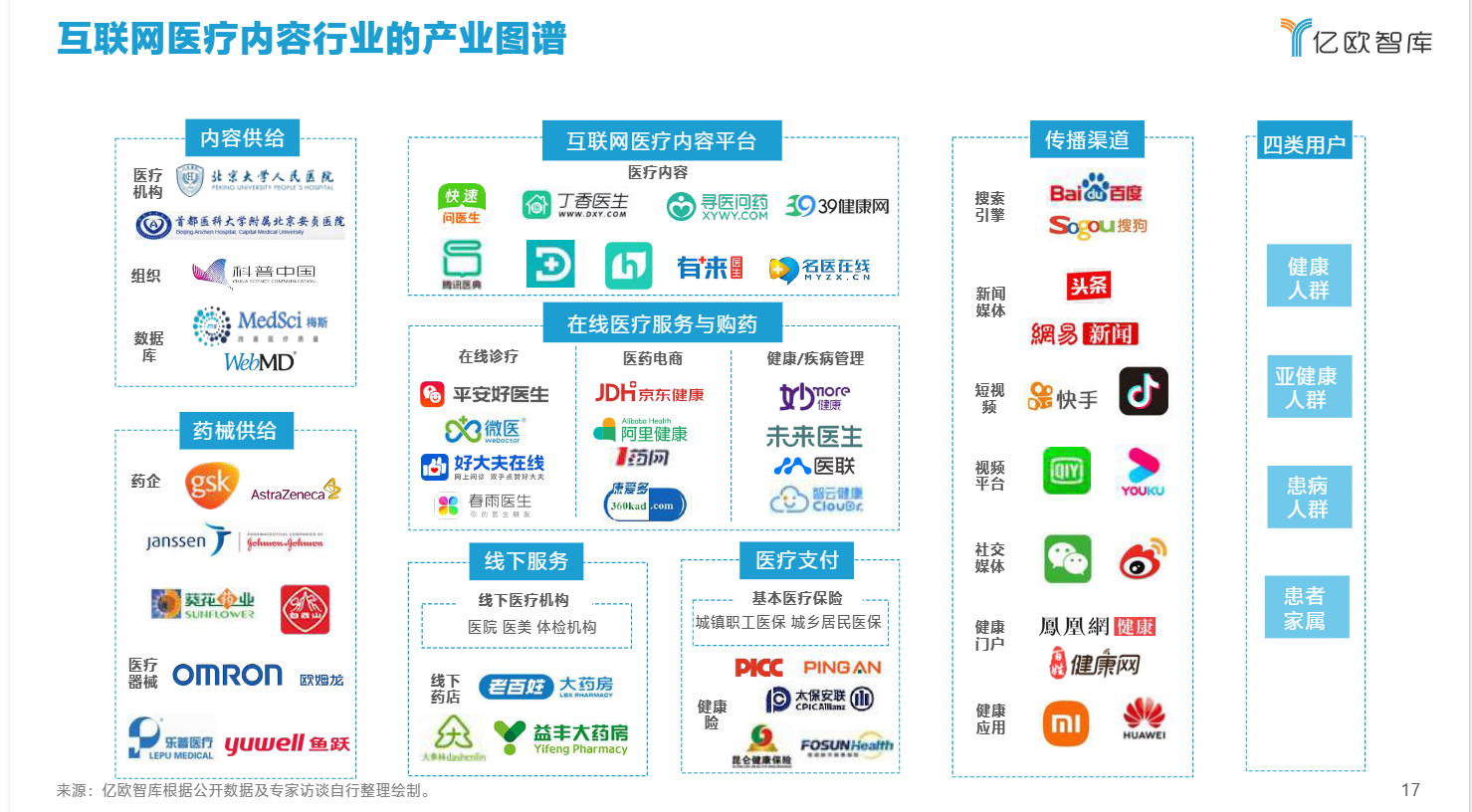 图片展示了互联网医疗内容行业的产业图谱。图中分为内容供给、互联网医疗内容平台、在线医疗服务与购药、线下服务、医疗支付、传播渠道、四类用户等板块,涵盖多家知名企业和平台,如健康医疗资讯平台有健康时报、健康界等,互联网医疗内容平台有健康界、丁香医生等,线下服务有线下医疗机构等。该图与上下文紧密相关,直观呈现了互联网医疗内容行业的产业布局。