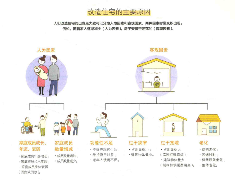 图片展示了改造住宅的主要原因,分为人为因素和客观因素两类。人为因素包括家庭成员成长、家庭成员数量增减、家庭成员年迈、衰弱等;客观因素有功能性不足、过于狭窄、过于宽敞、老化等。图片与上下文紧密相关,是对上文提到的改造住宅出发点分类的直观呈现,帮助读者更清晰地理解改造住宅时需考虑的因素。