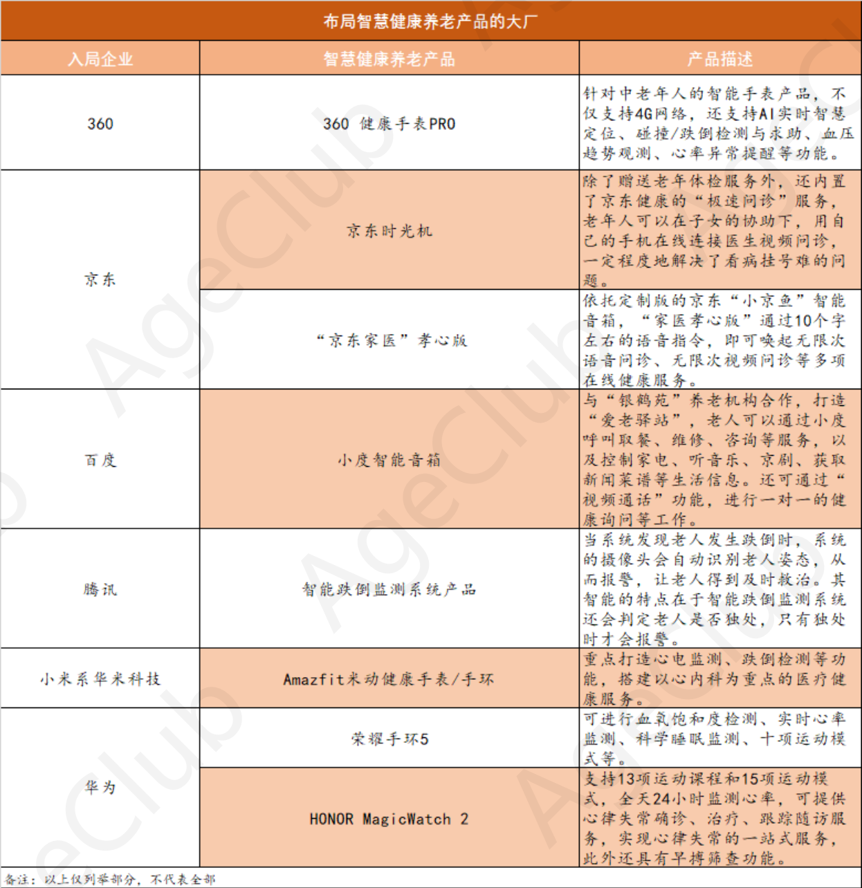 图片展示了布局智慧健康养老产品的10大企业,包括360、京东、百度、腾讯、