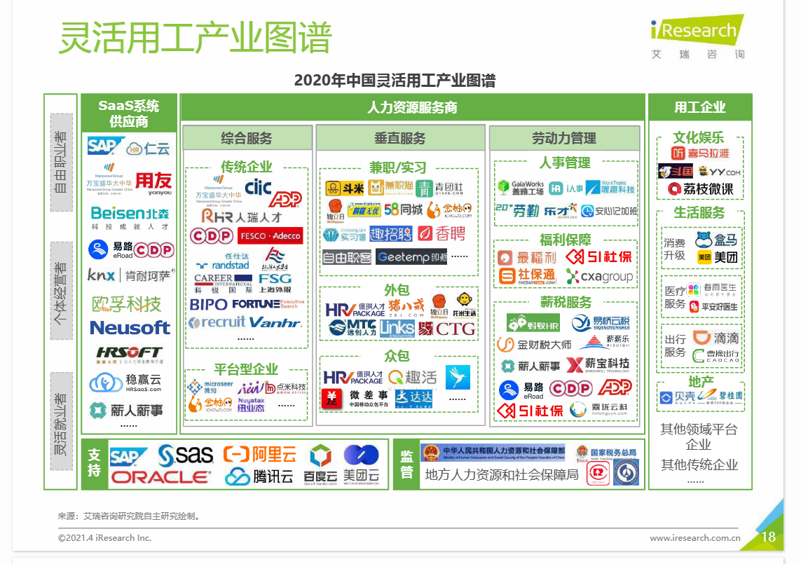 图片为2020年中国灵活用工产业图谱,展示了灵活用工产业的生态。左侧是自由职业者、灵活就业者、传统企业、平台型企业、新入人事等灵活就业者,中间是SaaS系统供应商,包括SAP、用友、Beisen北森等,以及人力资源服务商,涵盖综合服务、兼职/实习、劳动力管理、外包、众包、地方人力资源和社会保障局等,右侧是用工企业,如文化娱乐、生活服务、出行服务等。该图谱直观呈现了灵活用工产业的上下游及各环节企业分布。