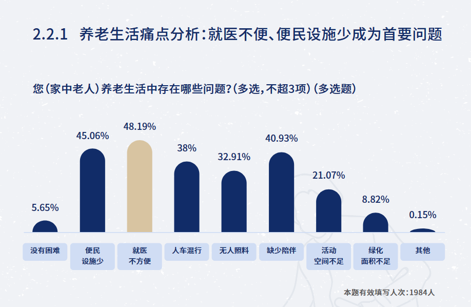 图片为“2.2.1 养老生活痛点分析:就医不便、便民设施少成为首要问题”图表,显示家中老人养老生活中存在的问题。其中“便民设施少”占比48.19%,“就医不方便”占比45.06%,“缺少陪伴”占比40.93%,“无人照料”占比32.91%,“人车混行”占比38%,“活动空间不足”占比21.07%,“绿化面积不足”占比8.82%,“没有困难”占比5 自动生成