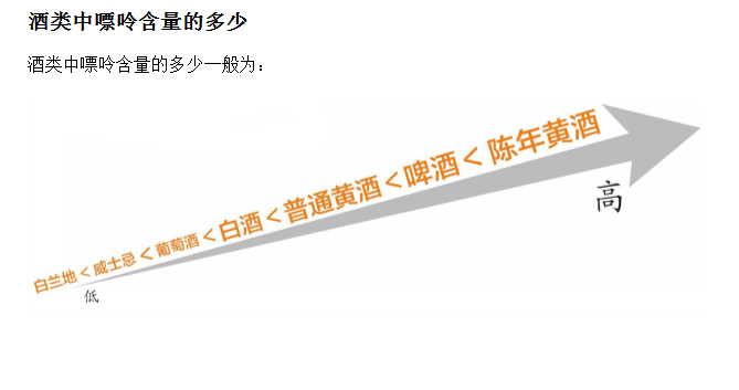 图片展示了酒类中嘌呤含量的多少情况。内容以箭头形式呈现,箭头从左至右,左侧标注“低”,右侧标注“高”。箭头上依次排列着从低到高嘌呤含量的酒类,顺序为白兰地<威士忌<葡萄酒<白酒<普通黄酒<啤酒<陈年黄酒。该图片位于“一分钟自测痛风”内容中,是对痛风相关饮食中酒类嘌呤含量的说明,可帮助读者了解不同酒类的嘌呤含量差异,辅助痛风的自测与饮食判断。