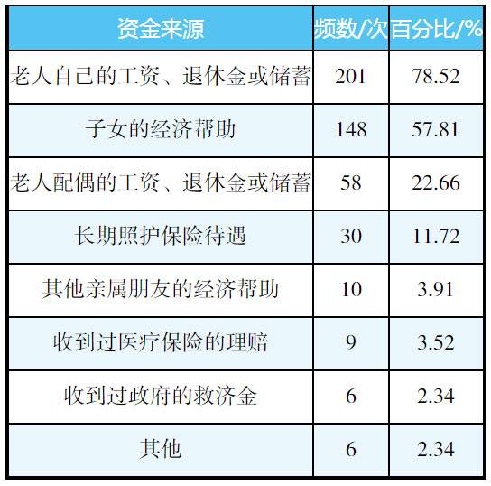 图片是一张关于认知症老人家庭照护资金来源的表格。表格分为资金来源、频数/次、百分比/ %三列。数据显示,老人自己的工资、退休金或储蓄占比78.52%;子女的经济帮助占比57.81%;老人配偶的工资、退休金或储蓄占比22.66%;长期照护保险待遇占比11.72%;其他亲属朋友的经济帮助占比3.91%;收到过医疗保险的理赔占比3.52%;收到过政府的救济金占比2.34%;其他占比2.34%。该表格与上下文介绍的认知症老人照护资金来源情况相关。