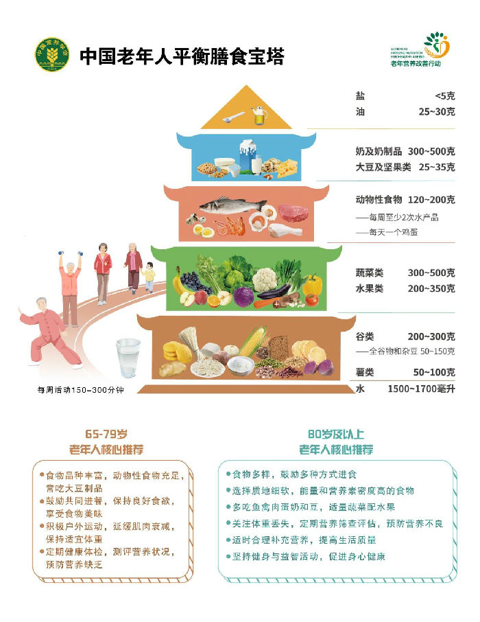 图片展示的是中国老年人平衡膳食宝塔。宝塔最底层为谷薯类,谷类200 - 300克、全谷物和杂豆50 - 150克、薯类50 - 100克,水1500 - 1700毫升;往上是蔬菜水果类;再上是动物性食物;接着是奶及奶制品、大豆及坚果类;最顶端是盐油。还分别给出65 - 79岁和80岁以上老年人的贴心推荐。该图与上下文“老年人食谱”相关,为老人的营养膳食搭配提供了直观参考。