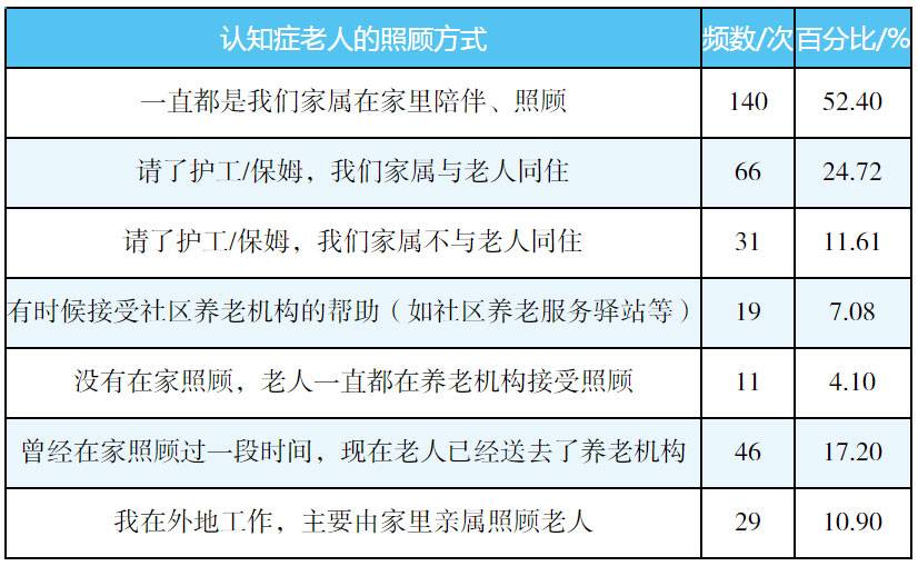 图片是一张关于认知症老人照顾方式的表格。表格分为照顾方式、频数/次和百分比/ %三列。数据显示,一直由家属在家陪伴、照顾的有140次,占比52.40%;请护工/保姆且家属与老人同住的有66次,占比24.72%;请护工/保姆但家属不与老人同住的有31次,占比11.61%;接受社区养老机构帮助的有19次,占比7.08%;没有在家照顾,老人一直在养老机构的有11次,占比4.10%;曾经在家照顾过一段时间,现在送入养老机构的有46次,占比17.20%;在外地工作,主要由家里亲属照顾的有29次,占比10.90%。