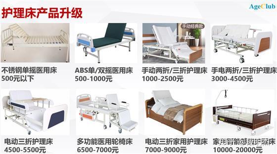 图片展示了不同价位的护理床产品升级情况。不锈钢单摇医用床500元以下,ABS单/双摇医用床500 - 1000元,手动两折/三折护理床1000 - 2500元,手电两折/三折护理床3000 - 4500元,电动三折护理床4500 - 5500元,多功能医用轮椅床6500 - 7000元,电动三折家用护理床7000 - 9000元,家得智能感应护理床10000 - 20000元。这些产品覆盖了不同价位区间,满足不同需求。