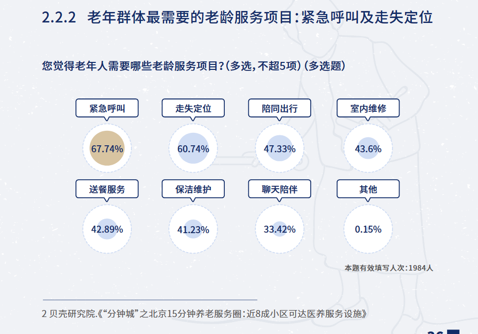 图片展示了老年人最需要的老龄服务项目调查结果。结果显示,67.74%的老年人需要紧急呼叫服务,60.74%需要走失定位,47.33%需要陪同出行,43.6%需要室内维修,42.89%需要送餐服务,41.23%需要保洁维护,33.42%需要聊天陪伴,0.15%选择其他。本题有效填写人次为1984人。该图与上下文关于特殊需求即时改造的内容相关,直观呈现了老年人在突发疾病、