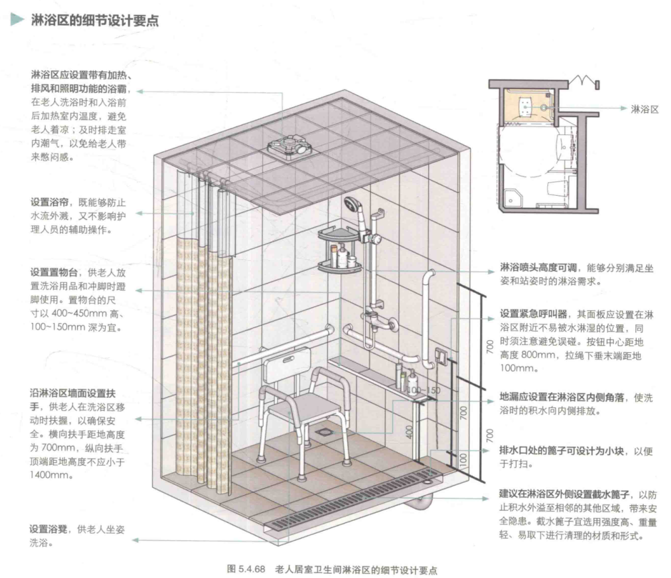 图片展示了老人居室卫生中淋浴区的细节设计要点。淋浴区应设置加热、排风和除湿功能设备,避免老人烫伤。设置防滑台面,方便老人使用,台面尺寸400 - 450mm高,100 - 150mm深。