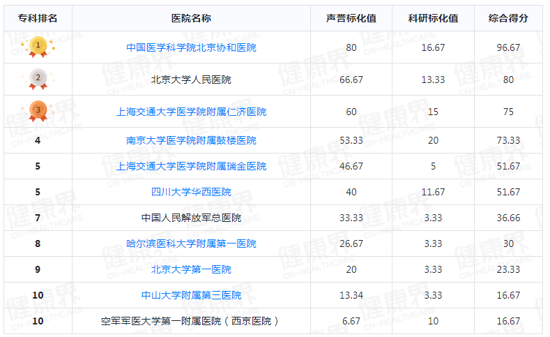 图片为风湿免疫科专科排名表,列出了前10名医院及其声誉、科研、综合得分。中国医学科学院北京协和医院综合得分96.67,排名首位;北京大学人民医院综合得分80,排名第二;上海交通大学医学院附属仁济医院综合得分75,排名第三。其余医院排名依次为南京大学医学院附属鼓楼医院、上海交通大学医学院附属瑞金医院、四川大学华西医院等。该表与上下文介绍的风湿免疫科排名前十的医院相呼应,直观呈现了各医院在该专科领域的综合表现。