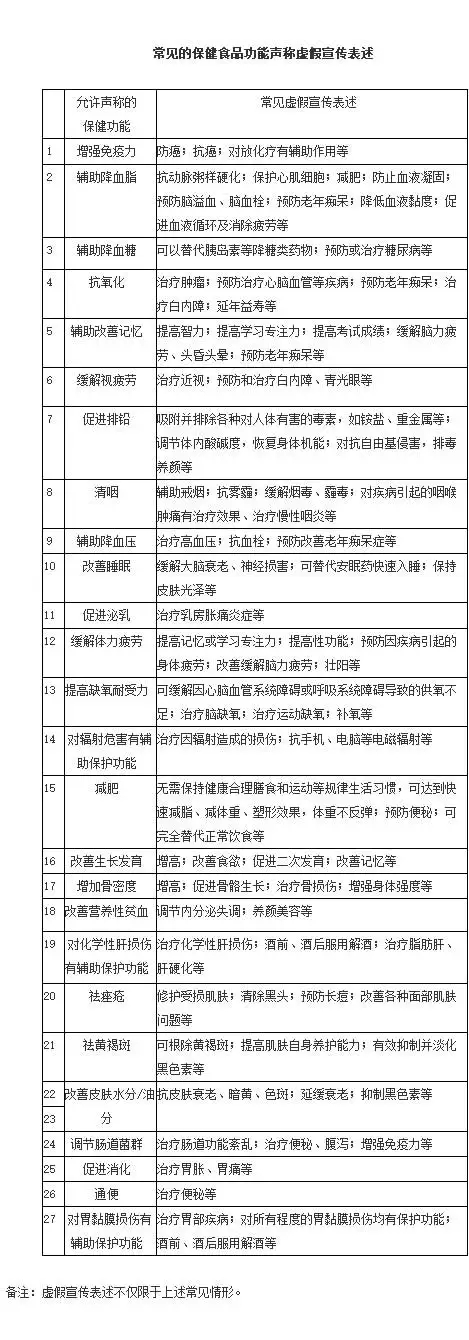 图片是一张关于常见保健食品功能声称虚假宣传表述的表格。表格分为允许声称的保健功能和常见虚假宣传表述两部分。允许声称的保健功能包括增强免疫力、辅助降血糖、抗氧化、辅助降血脂、促进排铅、辅助降血压、改善睡眠、促进泌乳、缓解体力疲劳、提高免疫力、辅助改善记忆、对辐射的防护作用、对辐射的防护作用、改善睡眠、对辐射的防护作用、对辐射的防护作用、对辐射的防护作用、对辐射的防护作用、对辐射的防护作用、对辐射的防护作用、对辐射的防护作用、对辐射的防护作用、对辐射的防护作用、对辐射的防护作用、对辐射的防护作用、对辐射的防护作用、对辐射的防护作用、对辐射的防护作用、对辐射的防护作用、对辐射的防护作用、对辐射的防护作用、对辐射的防护作用、对辐射的防护作用、对辐射的防护作用、对辐射的防护作用、对辐射的防护作用、对辐射的防护作用、对辐射的防护作用、对辐射的防护作用、对辐射的防护作用、对辐射的防护作用、对辐射的防护作用、对辐射的防护作用、对辐射的防护作用、对辐射的防护作用、对辐射的防护作用、对辐射的防护作用、对辐射的防护作用、对辐射的防护作用、对辐射的防护作用、对辐射的防护作用、对辐射的防护作用、对辐射的防护作用、对辐射的防护作用、对辐射的防护作用、对辐射的防护作用、对辐射的防护作用、对辐射的防护作用、对辐射的防护作用、对辐射的防护作用、对辐射的防护作用、对辐射的防护作用、对辐射的防护作用、对辐射的防护作用、对辐射的防护作用、对辐射的防护作用、对辐射的防护作用、对辐射的防护作用、对辐射的防护作用、对辐射的防护作用、对辐射的防护作用、对辐射的防护作用、对辐射的防护作用、对辐射的防护作用、对辐射的防护作用、对辐射的防护作用、对辐射的防护作用、对辐射的防护作用、对辐射的防护作用、对辐射的防护作用、对辐射的防护作用、对辐射的防护作用、对辐射的防护作用、对辐射的防护作用、对辐射