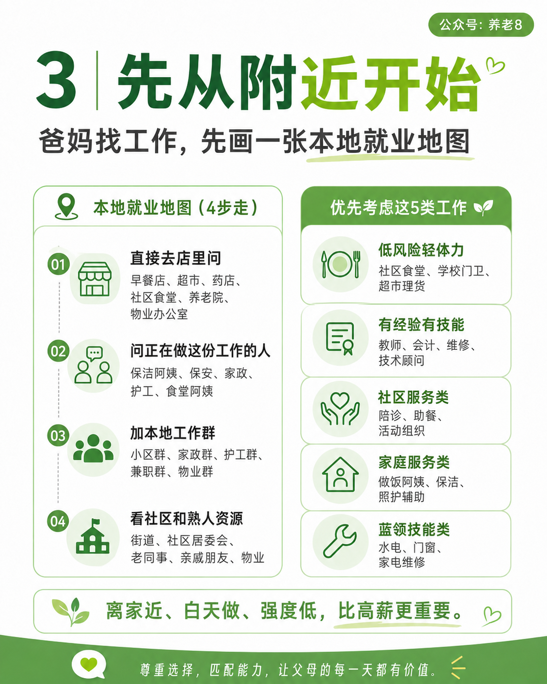 图片是帮爸妈找工作相关内容,介绍先从附近开始帮爸妈找工作。分为4步:1. 直接去店里问,如早餐店、超市等;2. 问正在做这份工作的人,如保洁阿姨等;3. 加本地工作群,如小家政群等;4. 看社区和熟人资源,如街道、居委会等。还列出优先考虑的5类工作,包括低风险轻体力、有经验有技能、社会服务类、家庭服务类、蓝领技能类。图片强调离家近、白天做、强度低,比高薪更重要,尊重选择,匹配能力,让父母每一天都有价值。