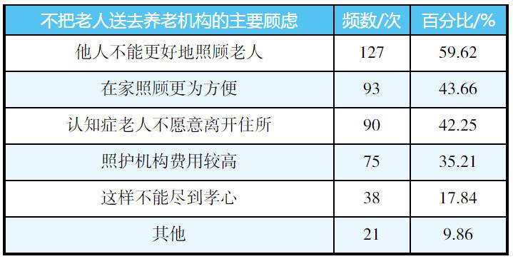 图片是一张表格,标题为“不把老人送去养老机构的主要顾虑”。表格分为频数/次和百分比两列,列举了6种顾虑及对应数据。其中,“他人不能更好地照顾老人”频数127,占比59.62%;“在家照顾更为方便”频 addCriterion addCriterion addCriterion addCriterion addCriterion addCriterion addCriterion addCriterion addCriterion addCriterion addCriterion addCriterion addCriterion addCriterion addCriterion addCriterion addCriterion addCriterion addCriterion addCriterion addCriterion addCriterion addCriterion addCriterion addCriterion addCriterion addCriterion addCriterion addCriterion addCriterion addCriterion addCriterion addCriterion addCriterion addCriterion addCriterion addCriterion addCriterion addCriterion addCriterion addCriterion addCriterion addCriterion addCriterion addCriterion addCriterion addCriterion addCriterion addCriterion addCriterion addCriterion addCriterion addCriterion addCriterion addCriterion addCriterion addCriterion addCriterion addCriterion addCriterion addCriterion addCriterion addCriterion addCriterion addCriterion