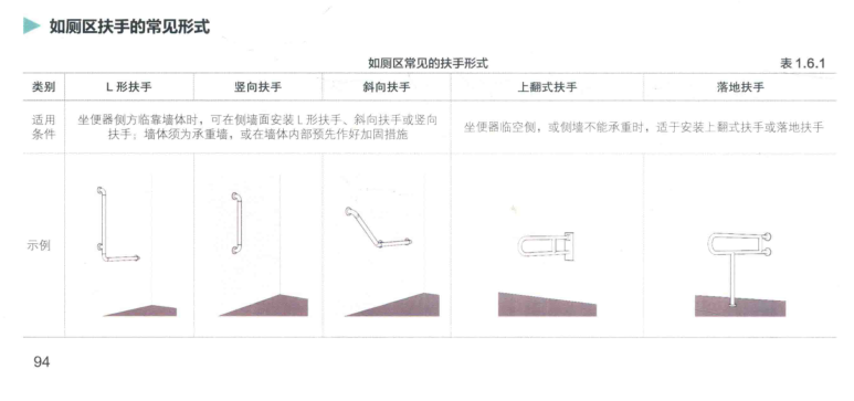 图片描述了如厕区扶手的常见形式,包括L形扶手、竖向扶手、斜向扶手、上翻式扶手和落地扶手。L形扶手适用于坐便器侧为临墙墙体时;竖向扶手和斜向扶手适用于坐便器侧为临墙墙体时,墙体须为承重墙,或在墙体内部预先作好加固措施;上翻