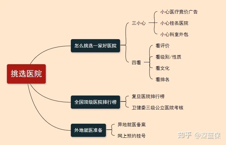 图片是一张关于挑选医院的思维导图。中心主题为“挑选医院”,从这里延伸出三个分支。一是“怎么挑选一家好医院”,其下又细分“三小心”(小心医疗竞价广告、小心挂名医院、小心科室外包)和“四看”(看评价、看级别/性质、看文化、看排名);二是“全国顶级医院排行榜”,列举了复旦医院排行榜和卫健委三级公立医院考核;三是“外地就医准备”,包含异地就医备案和网上预约挂号。图片与上文“利用排名和评价来选择医生和医院”的内容相关,为挑选医院提供方法指导。