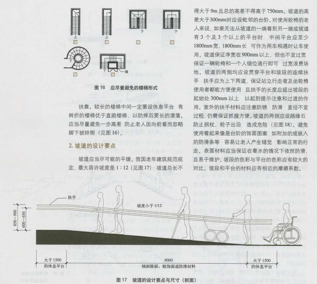 图片展示了坡道的设计要点及尺寸(见图17),包括坡道长度、坡度、扶手位置、休息平台尺寸等。其中,坡道总长不小于1500mm,坡度小于1/12,坡面材料应有防滑措施,坡段和平台的材料应有相近的摩擦系数。图中还标注了休息平台尺寸为1350mm × 600mm,以及坡道与墙面、地面的连接处需设置防撞条。该图与上文提到的坡道设计要点相呼应,直观呈现了设计要求。