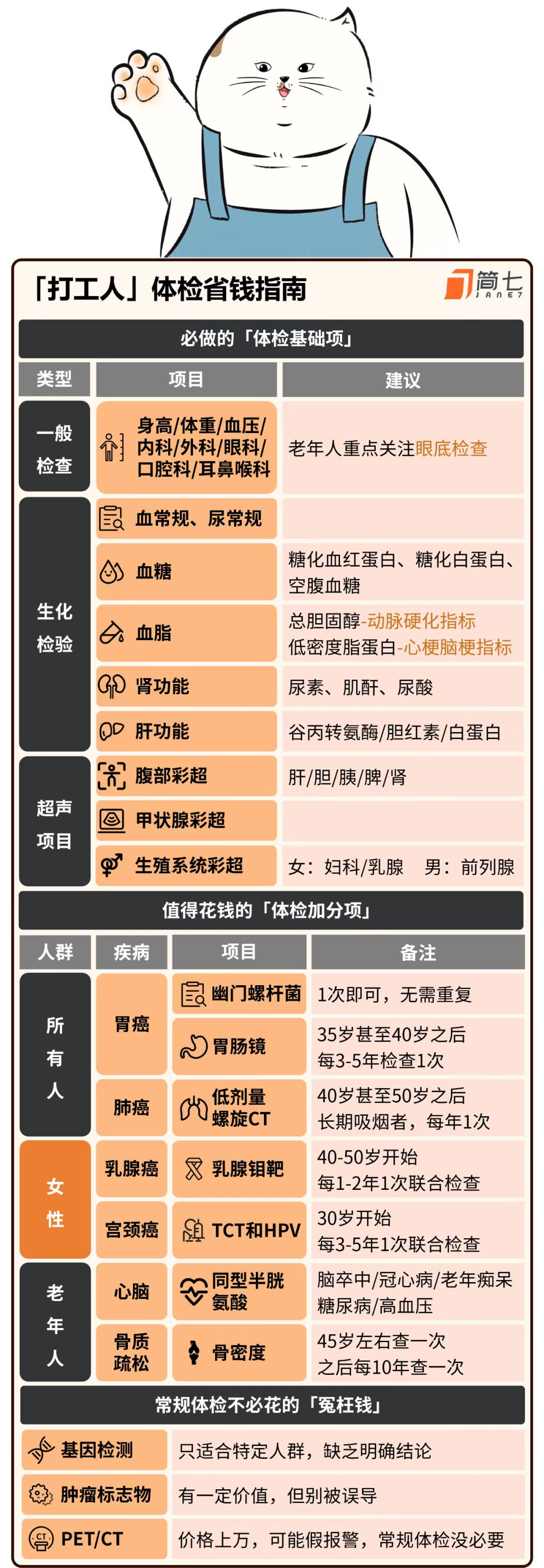 图片是「打工人」体检省钱指南,分为必做的体检基础项和值得花钱的体检加分数项。基础项涵盖一般检查、生化检验、超声项目等,如老年人重点关注眼底检查,血糖、血脂、肾功能等项目有具体建议。加分数项针对不同人群,如所有人需做胃镜、低剂量螺旋CT等,女性需做乳腺钼靶、TCT和HPV等,老年人需做同型半胱氨酸、骨密度等。该图与上下文介绍的为父母配置保险相关,可为父母体检提供参考。