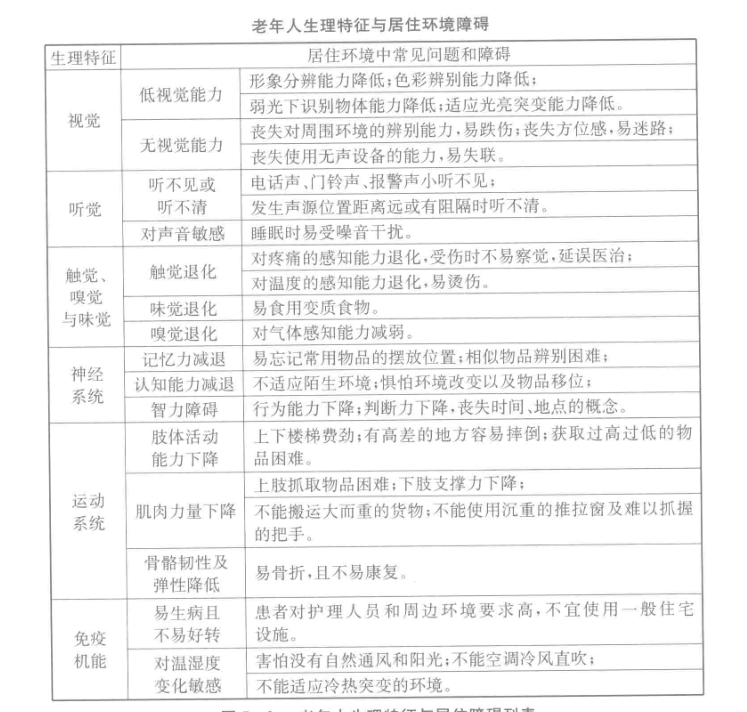 图片为《老年生理特征与居住环境障碍》表格,列出了老年人在视觉、听觉、触觉、味觉、嗅觉、神经系统、运动系统、免疫机能等方面的生理 自动生成