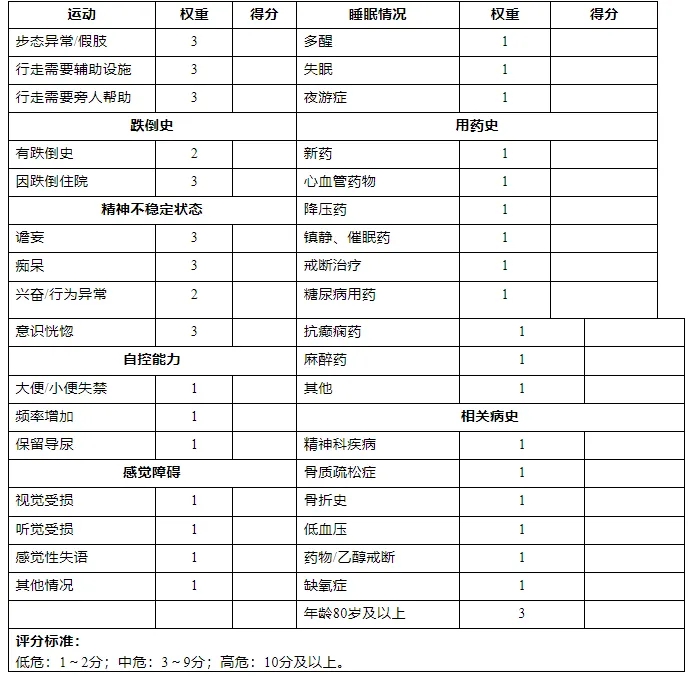图片为老年人跌倒风险评估表,包含运动、跌倒史、用药史、相关病史等评估内容。运动方面,步态异常、行走需辅助设施、行走需人帮助等各3分,有跌倒史2分等。用药史中,新药1分,心血管药物1分等。相关病史里,精神科疾病1分,骨质疏松症1分等。评估标准为低危1 - 2分,中危3 - 9分,高危10分及以上。该表与上下文介绍的老年人跌倒风险评估相关,用于评估老年人跌倒风险。