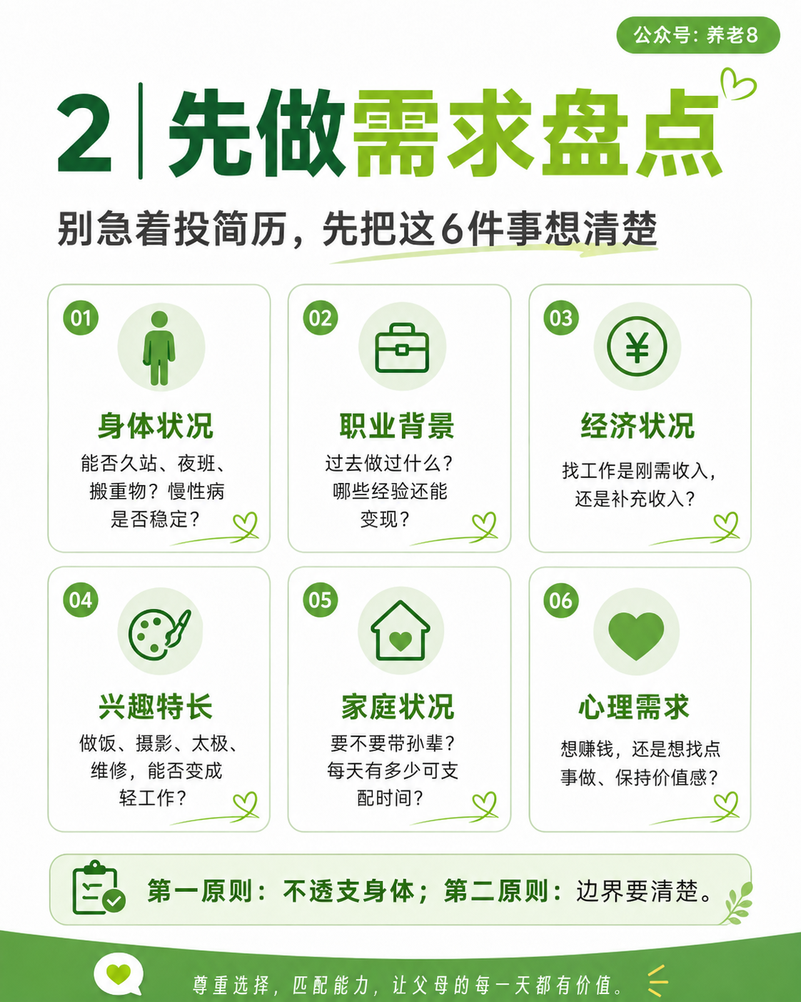 图片是帮爸妈找工作相关内容中关于先做需求盘点的说明。标题为“先做需求盘点,别急着投简历,先把这6件事想清楚”,并列出6个关键点:1. 身体状况,能否久站、夜班、搬重物、慢性病是否稳定;2. 职业背景,过去做过什么、哪些经验还能变现;3. 经济状况,找工作是刚需收入还是补充收入;4. 兴趣特长,做饭、摄影、太极、维修能否变成轻工作;5. 家庭状况,要不要带孙辈、每天有多少可支配时间;6. 心理需求,想赚钱还是想找点事做、保持价值感。底部强调第一原则是不透支身体,第二原则是边界要清楚。