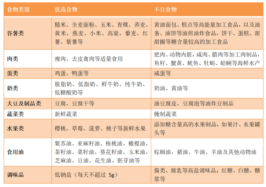 图片为成人高尿酸血症与痛风人群的食物选择表。分为食物类别、优选食物、不宜食物三栏。优选食物包括谷薯类的多种谷物、肉类的瘦肉等、蛋类的鸡蛋等、奶类的脱脂奶等、大豆及制品类的豆腐等、蔬菜类的新鲜蔬菜、水果类的多种水果、食用油的多种油品、调味品的低钠盐。不宜食物则对应列出高能量加工食品、加工肉制品、咸蛋等、油炸豆制品、腌制蔬菜、添加糖含量高的水果制品、高盐调味品等。此表与上文介绍的痛风食养关键在于调理脾胃相呼应。