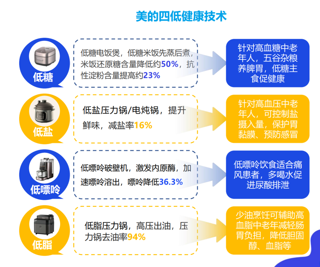 图片展示了美的针对老年群体“四高”健康问题推出的“四低健康”产品技术。左侧以图标和文字结合,列出低糖电饭煲、低盐电炖锅/压力锅、低嘌呤破壁机、低脂压力锅,分别介绍其原理,如低糖电饭煲先蒸后煮等。右侧则阐述这些产品对应的健康功效,如低糖产品适合高血糖中老年人,低盐产品可控制盐摄入量等,与上文介绍的适老化家电相呼应。