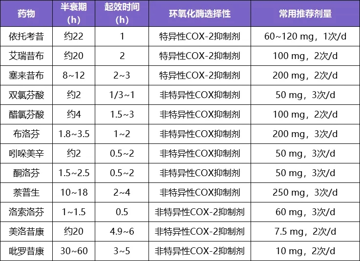 图片是一张表格,列出了多种药物的相关信息。表格包含药物名称、半衰期(h)、起效时间(h)、环氧化酶选择性、常用推荐剂量等五列。其中,环氧化酶选择性分为特异性COX-2抑制剂和非特异性COX抑制剂两类,如依托考昔、艾瑞昔布、塞来昔布等为特异性COX-2抑制剂,双氯芬酸、醋氯芬酸等为非特异性COX抑制剂。常用推荐剂量如依托考昔为60~120mg,1次/d等。该表与上文提到的国内常用的降尿酸药物种类相关,为读者提供了药物信息参考。