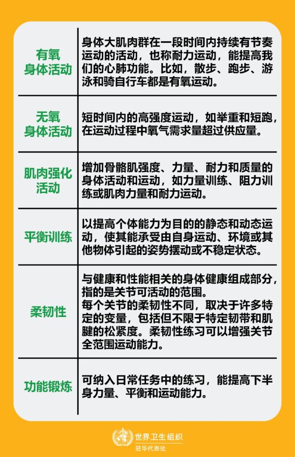 图片介绍了不同类型的身体活动。有氧运动指身体大肌群在一段时间内持续有节奏运动,可提高心肺功能,如散步等;无氧活动是短时间高强度运动,运动中氧气需求超供应;肌肉强化活动能增加骨骼肌相关能力;平衡训练可提高个体承受姿势摆动的能力;柔韧性与关节可活动范围相关,练习能增强关节全范围运动能力;功能锻炼是可纳入日常任务、能提高下半身力量等的练习。图片与上下文关于老年人运动等内容相关,提供了运动类型知识。
