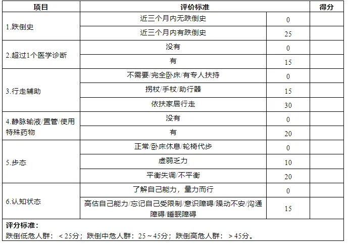 图片为老年人跌倒风险评估表,包含行走辅助、步态、认知状态等6个项目,每个项目下有具体评价标准及得分。如行走辅助中,完全卧床/有专人扶持得0分,拐杖/手杖/助行器等得15分,依扶家居行走得30分。步态中,正常/卧床休息/轮椅代步得0分,虚弱乏力得10分,平衡失调/不平衡得20分。认知状态中,了解自己能力,量力而行得0分,高估自己能力/忘记自己受限制等得15分。评估标准为跌倒低危人群:<25分;跌倒中危人群:25~45分;跌倒高危人群:>45分。