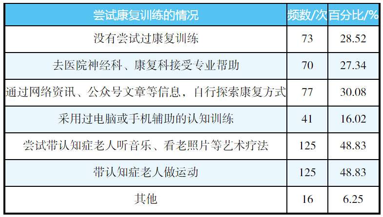 图片是一张表格,展示了认知症老人尝试康复训练的情况。内容包括频数/次和百分比/%,如没有尝试过康复训练73次,28.52%;; 去医院神经科、康复科接受专业帮助70次,27.34%;通过网络资讯、公众号文章等信息,自行探索康复方式77次,30.08%;采用过电脑或手机辅助的认知训练41次,16.02%;尝试带认知症老人听音乐、看老照片等艺术疗法125次,48.83%;带认知症老人做运动125次,48.83%;其他16次,6.25%。该表格与上下文关于认知症老人康复训练的上下文关于认知症老人康复训练的情况相关。