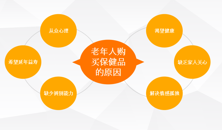 图片以“老年人购买保健品的原因”为主题,分为左侧和右侧两个部分。左侧有“希望延年益寿”“缺少辨别能力”“从众心理”三个原因,右侧有“渴望健康”“缺乏家人关心”“解决情感孤独”三个原因。该图与上下文紧密相关,上下文提到帮助父母远离虚假医疗广告需提升其辨别能力,此图直观呈现了老年人购买保健品的多种原因,为普及相关知识、识别虚假广告特征提供了参考。