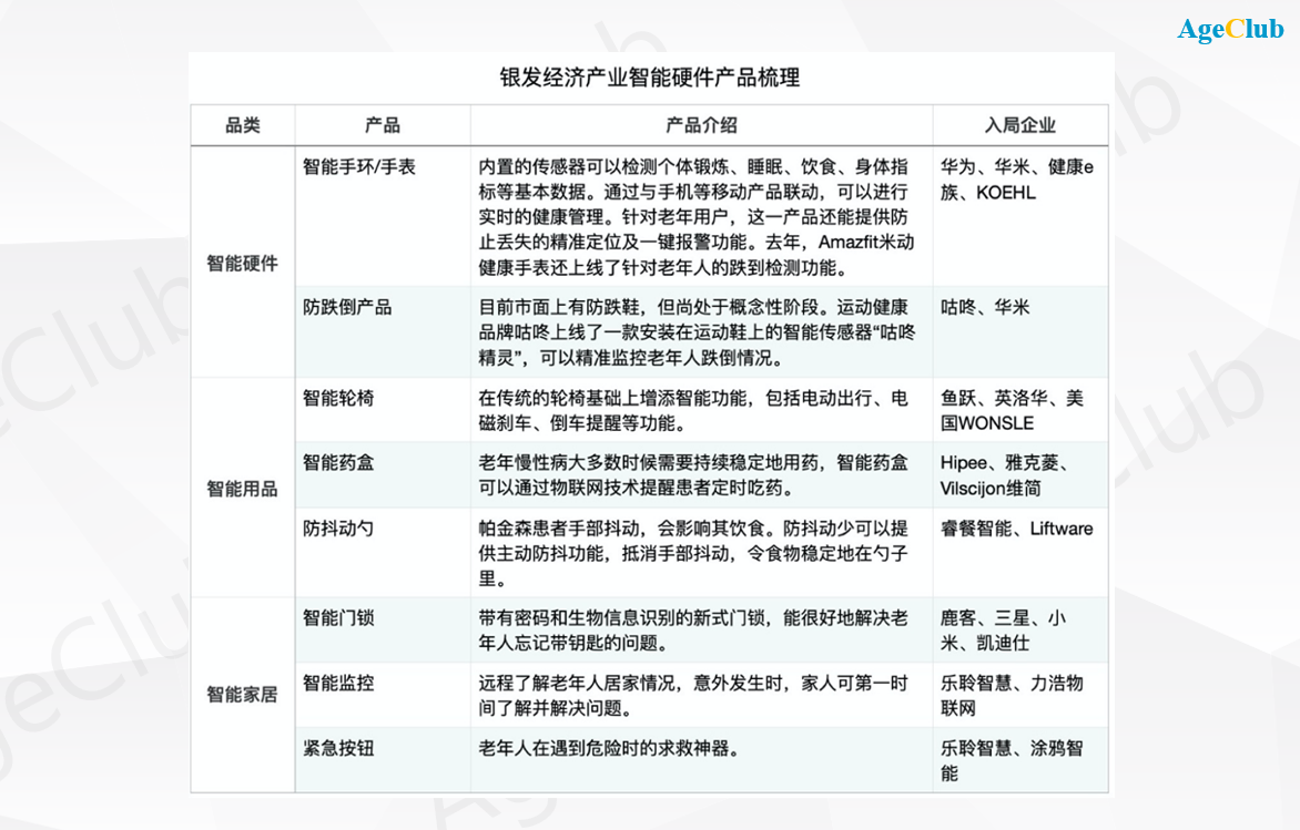 图片为银发经济产业智能硬件产品梳理表,展示了品类、产品、产品介绍及入局企业等内容。品类包括智能手环/手表、智能硬件、智能产品、智能用品、智能家居等。如智能手环/手表可检测身体指标,智能轮椅在传统轮椅基础上增加智能功能,智能药盒可提醒服药,智能门锁能解决老年人忘记锁门问题等。该表与文档中适老化产品内容相关,为老年人智能硬件产品提供参考。