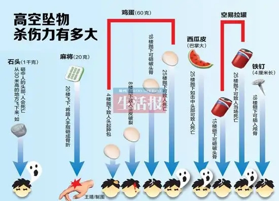 图片以直观 addCriterion图片位于介绍高空坠物杀伤力的上下文部分。图中以鸡蛋、西瓜皮、空易拉罐等物品为例,标注其重量,如鸡蛋60克、西瓜皮巴掌大、空易拉罐4厘米长等。箭头指向不同物品,说明其在不同楼层下坠落时的杀伤力,如25楼坠下可砸破头骨、致人死亡等。该图直观呈现了高空坠物的危险性,与上下文关于高空坠物伤亡情况的内容相呼应。