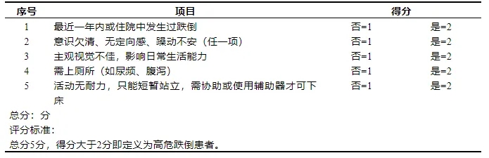 图片为老年人跌倒风险评估表,包含序号、项目及得分等内容。序号1至5分别对应最近一年内或住院中发生过跌倒、意识欠不清、无定向感、躁动不安(任一项)、主观视觉不佳、影响日常生活能力、需上厕所(如尿频、腹泻)、活动无耐力、只能短暂站立、需协助或使用辅助器才可下床等项目,每项“是”得2分,“否”得1分。总分5分,得分大于2分即定义为高危跌倒患者。该表与上下文介绍的老年人跌倒风险评估相关,为评估老年人跌倒风险提供依据。