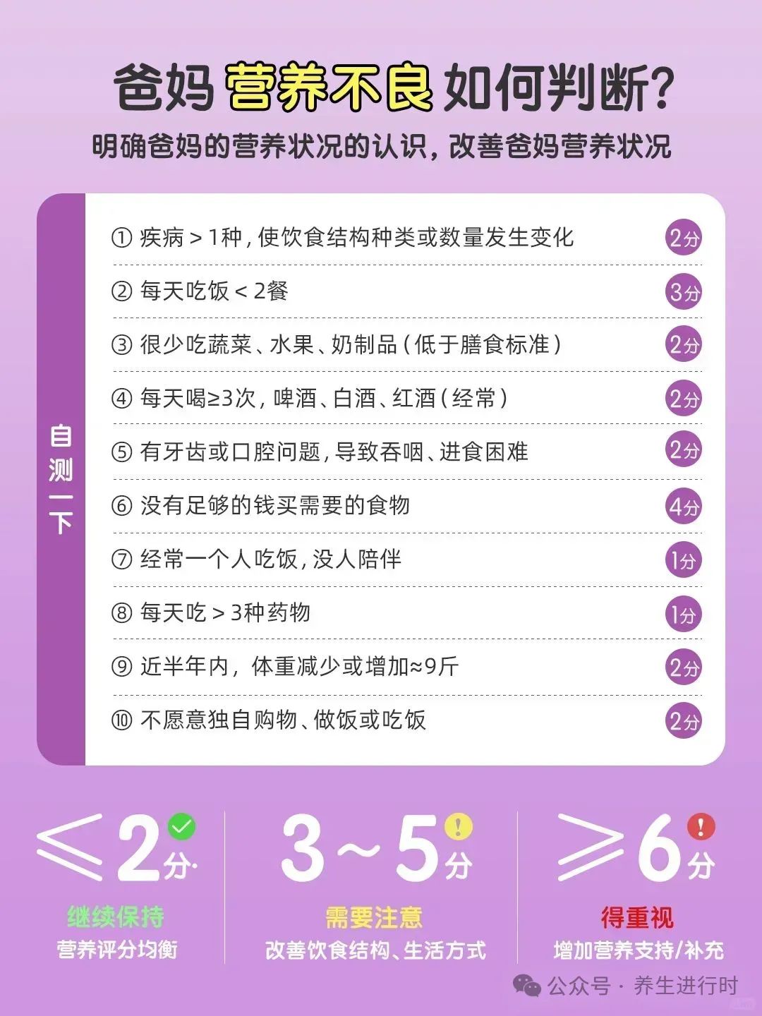 图片是一张关于判断爸妈是否营养不良的自测表。表头写着“爸妈营养不良如何判断?明确爸妈的营养状况的认识,改善爸妈营养状况”。自测项目包括疾病、每日用餐次数、蔬果奶制品摄入、饮酒情况、口腔问题、经济条件、用餐陪伴、用药数量、体重变化、购物做饭吃饭意愿等,每个项目对应一定分数。底部根据分数划分:≤2分继续保持,营养评分均衡;3 - 5分需要注意,改善饮食结构和生活方式;≥6分需重视,增加营养支持/补充。它与上文判断老人营养不良的指标相呼应,提供了另一种自测方式。