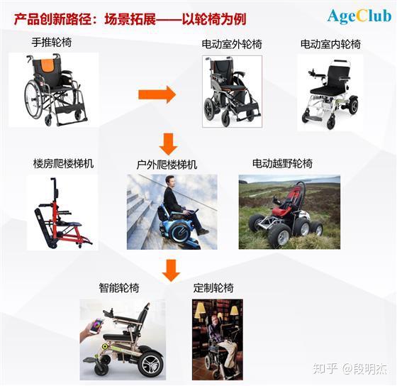 图片展示了轮椅产品创新路径,以场景拓展为例。从左上角的手推轮椅开始,箭头指向电动室外轮椅,再指向电动室内轮椅。接着,箭头分别指向楼房爬楼梯机、户外爬楼梯机、电动越野轮椅。最后,箭头指向智能轮椅,再指向定制轮椅。图片与上下文紧密相关,直观呈现了轮椅从传统手推到电动、多功能化、智能化的发展历程。