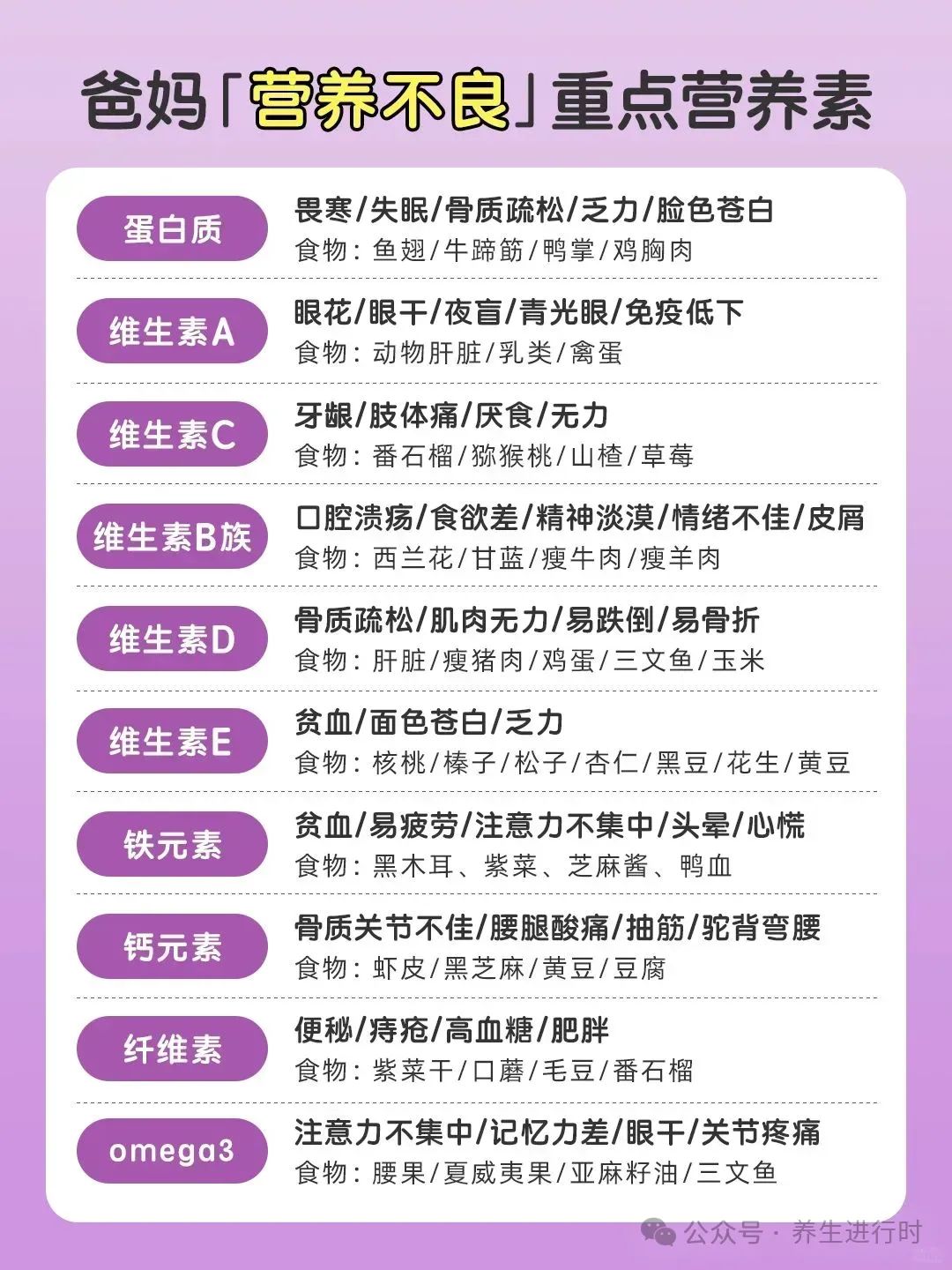 图片展示了爸妈“营养不良”重点营养素相关信息。列出了蛋白质、维生素A、维生素C等多种营养素,分别说明其缺乏时对应的身体表现,如蛋白质缺乏表现为畏寒、失眠等,维生素A缺乏会导致眼花、眼干等。同时列举了富含相应营养素的食物,像蛋白质可从鱼翅、牛蹄筋等获取,维生素C可从番石榴、猕猴桃等获取。图片内容与文档中老年人营养健康主题相关,为老年人营养不良问题提供了重点营养素及食物来源参考。