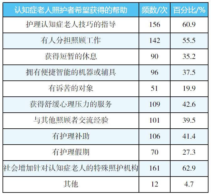 图片是一张表格,展示了认知症老人照护者希望获得的帮助情况。表格分为三列,左侧为帮助内容,中间是频数/次,右侧是百分比/ %。内容包括护理认知症老人技巧的指导、有人分担照顾工作等,其中“社会增加针对认知症老人的特殊照护机构”频 addCriterion