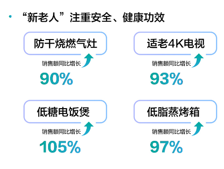 图片展示了“新老人”注重安全 addCriterion图片展示的是“新老人”注重安全、健康功效的家电产品。图片中包含四款产品及相应销售额同比增长数据:防干烧燃气灶销售额同比增长90%,适老4K电视销售额同比增长93%,低糖电饭 addCriterion图片展示的是“新老人”注重安全、健康功效的家电产品。图片中包含四款产品及相应销售额同比增长数据:防干烧燃气灶销售额同比增长90%,适老4K电视销售额同比增长93%,低糖电饭煲销售额同比增长105%,低脂蒸烤箱销售额同比增长97%。这些数据直观呈现了这些家电产品在老年人群中的受欢迎程度,与上下文提到的老年人群对智能家电安全性、便捷性需求相呼应。
