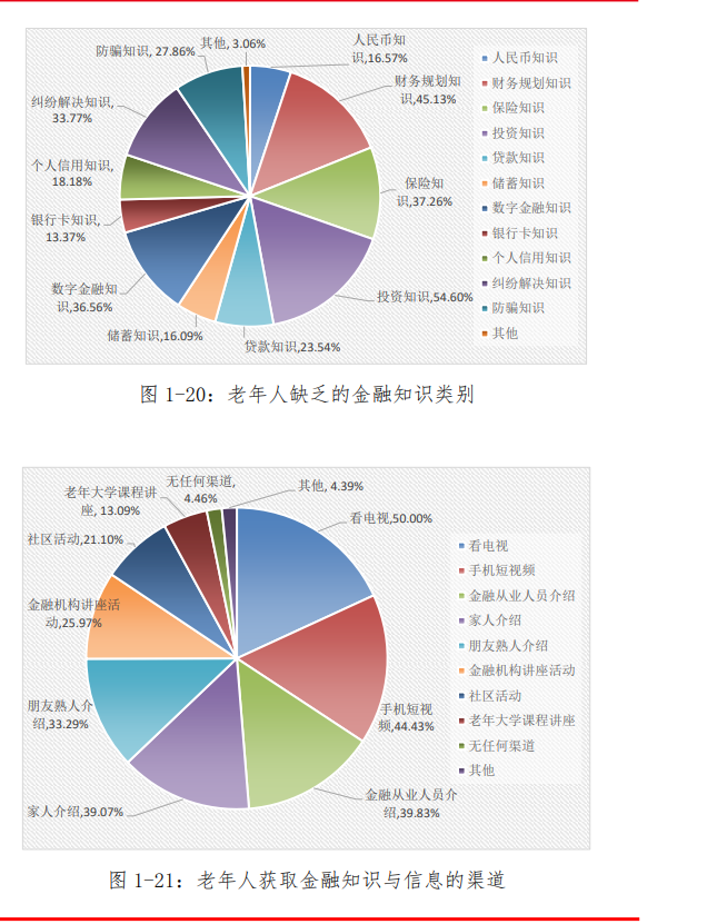 图片展示了老年人缺乏的金融知识类别及获取金融知识与信息的渠道。上图中,投资知识占比54.60%,保险知识37.26%,储蓄知识16.09%等。下图显示,看电视占比50.00%,家人介绍44.43%,金融机构讲座活动39.83%等。这些数据反映了老年人在金融知识方面存在的不足,以及获取金融知识的主要途径,与上下文关于老年人金融知识现状的讨论相契合。