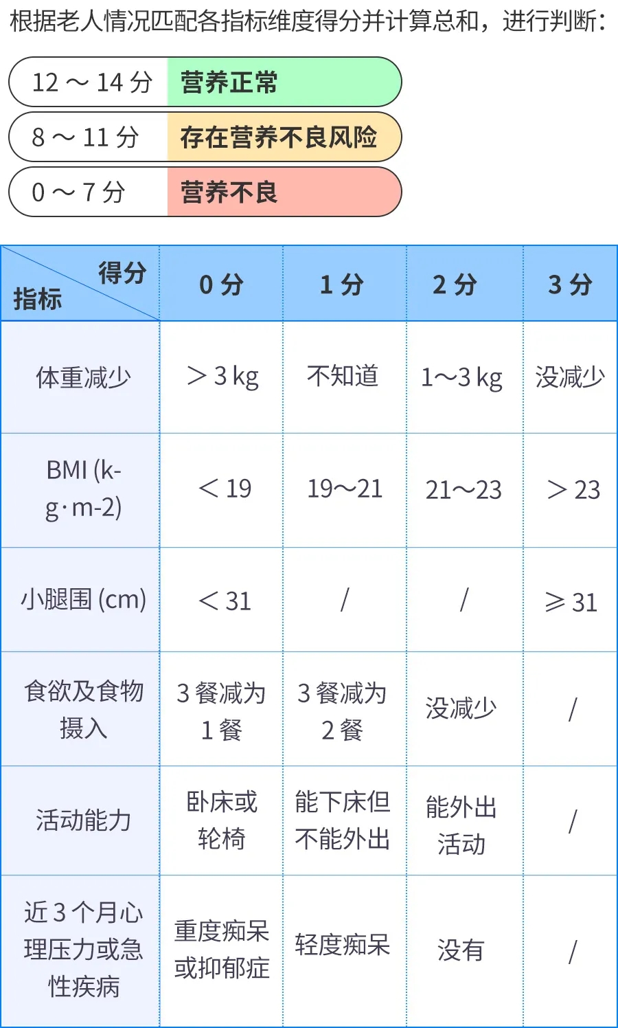 图片为老年人营养状况评估表。上方依据老人各指标维度得分总和进行判断:12 - 14分营养正常,8 - 11分存在营养不良风险,0 - 7分营养不良。下方列出各项指标及其对应得分情况,包括体重减少、BMI、小腿围、食欲及食物摄入、活动能力、近3个月心理压力或急性疾病等,不同状况对应不同分值。此表与上下文判断老人是否营养不良的内容相关,可辅助进行营养状况评估。