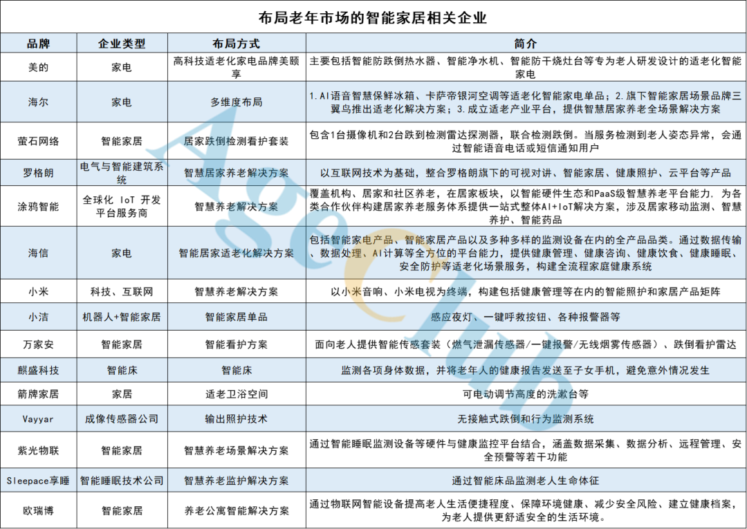 图片为布局老年市场的智能家具相关企业列表,包含品牌、企业类型、布局方式及简介。如美的、海尔、雷石网络等企业,涵盖家电、智能家居、电气与智能建筑系统等类型,布局方式多样,如高科技适老家电品牌美菱享、多