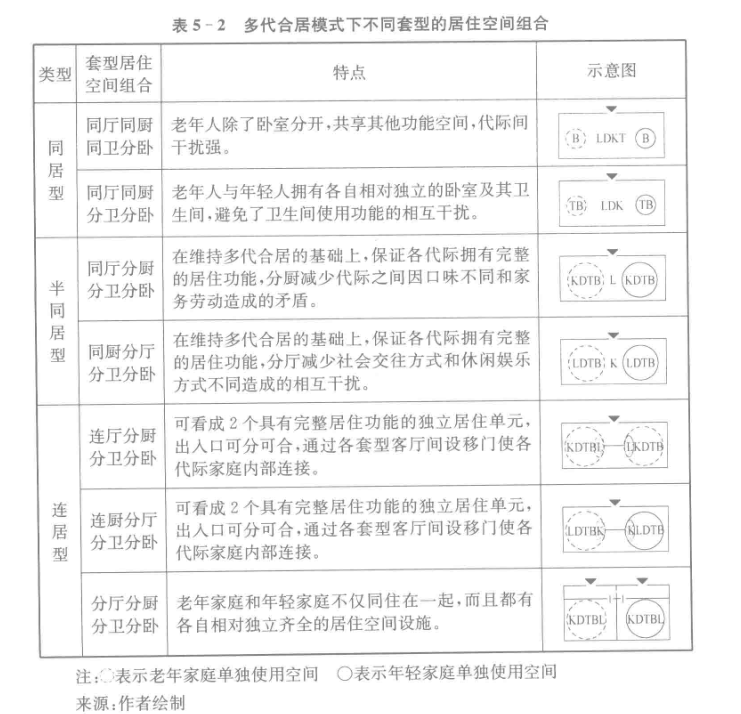 图片为表5 - 2,标题为“多代合居模式下不同套型的居住空间组合”。表格分为类型、套型居住空间组合、特点、示意图四列。类型包括同居型、半同居型、连居型、分厅分厨分卫分厨。示意图以不同颜色标注老年家庭和年轻家庭的居住空间。特点部分详细描述了各类型居住空间的特点。该表与上下文紧密相关,是对多代合居模式下不同套型居住空间组合的分类与特点说明。