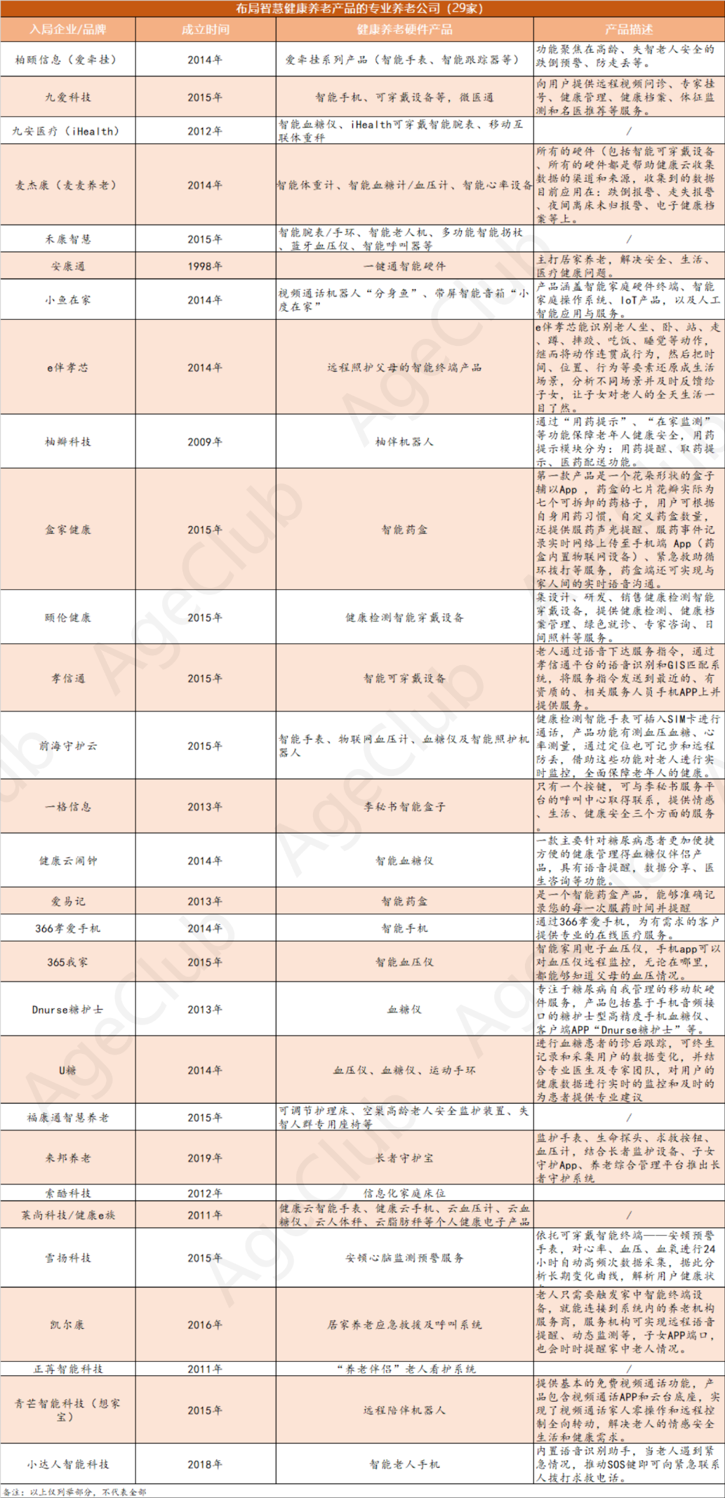 图片为《中国智慧健康养老产业白皮书》中“适老化产品”部分,列出了2012 - 2018年部分适老化产品。如2014年飞利浦的“飞利浦老人产品”、2015年小米的“小米智能手环”等。产品涵盖健康监测、智能穿戴、智能家具、智能家电、智能机器人、智能助行、智能康复、智能辅具、智能辅听、智能辅视、智能辅食、智能辅浴、智能辅厕、智能辅厕、智能辅浴、智能辅食、智能辅浴、智能辅食、智能辅浴、智能辅食、智能辅浴、智能辅食、智能辅浴、智能辅食、智能辅浴、智能辅食、智能辅浴、智能辅食、智能辅浴、智能辅食、智能辅浴、智能辅食、智能辅浴、智能辅食、智能辅浴、智能辅食、智能辅浴、智能辅食、智能辅浴、智能辅食、智能辅浴、智能辅食、智能辅浴、智能辅食、智能辅浴、智能辅食、智能辅浴、智能辅食、智能辅浴、智能辅食、智能辅浴、智能辅食、智能辅浴、智能辅食、智能辅浴、智能辅食、智能辅浴、智能辅食、智能辅浴、智能辅食、智能辅浴、智能辅食、智能辅浴、智能辅食、智能辅浴、智能辅食、智能辅浴、智能辅食、智能辅浴、智能辅食、智能辅浴、智能辅食、智能辅浴、智能辅食、智能辅浴、智能辅食、智能辅浴、智能辅食、智能辅浴、智能辅食、智能辅浴、智能辅食、智能辅浴、智能辅食、智能辅浴、智能辅食、智能辅浴、智能辅食、智能辅浴、智能辅食、智能辅浴、智能辅食、智能辅浴、智能辅食、智能辅浴、智能辅食、智能辅浴、智能辅食、智能辅浴、智能辅食、智能辅浴、智能辅食、智能辅浴、智能辅食、智能辅浴、智能辅食、智能辅浴、智能辅食、智能辅浴、智能辅食、智能辅浴、智能