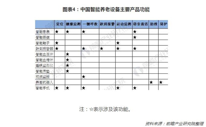 图片为图表,标题是“中国智能养老设备主要产品功能”。图表展示了智能手表、智能眼镜、智能鞋子等多种智能养老设备,以及它们在定位、健康监测、一键呼救等功能方面的覆盖情况,以“★”标示涉及该功能。图表能直观呈现不同设备具备的功能差异。与上下文关系为:在介绍适老化产品时,通过此图表列举中国智能养老设备的主要功能,帮助了解适老化产品中智能养老设备的功能配置情况。