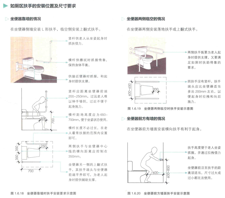 图片展示了如厕区扶手的安装位置及尺寸要求。分为坐便器靠墙、坐便器两侧空置、坐便器前方有墙三种情况,分别给出安装示意图及尺寸标注。如坐便器靠墙时,在侧墙安装L形扶手,空临侧安装上翻式扶手;坐便器两侧空置时,两侧扶手距地面为老人起身身时提供支撑,又满足如厕扶助和向后施力的要求;坐便器前方有墙时,在前方墙面安装横向扶手,扶手高度便于老人坐姿抓握,普通人拉
